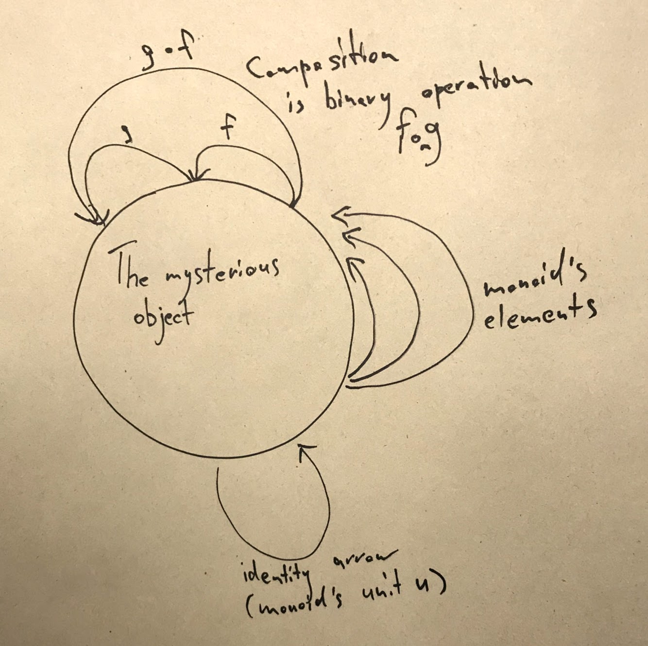 boring-monoid-category